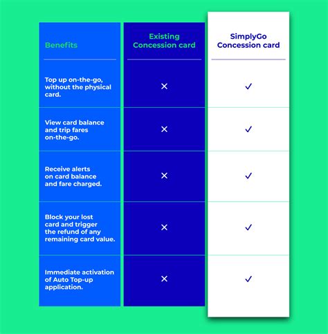 school smart cards|what is simplygo concession card.